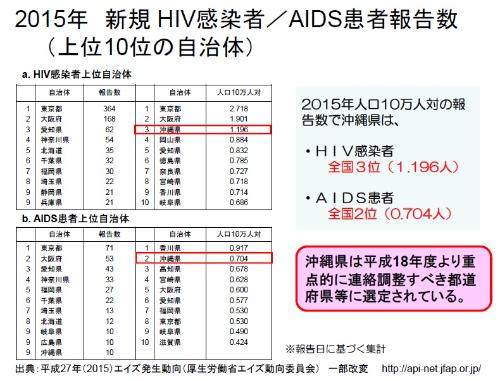 HIV/AIDS報告数