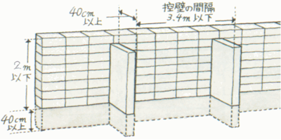 イラスト:安全なブロック塀の目安 基礎40センチ以上、ブロック2メートル以下、控え壁の間隔3.4メートル以内・幅40センチ以上