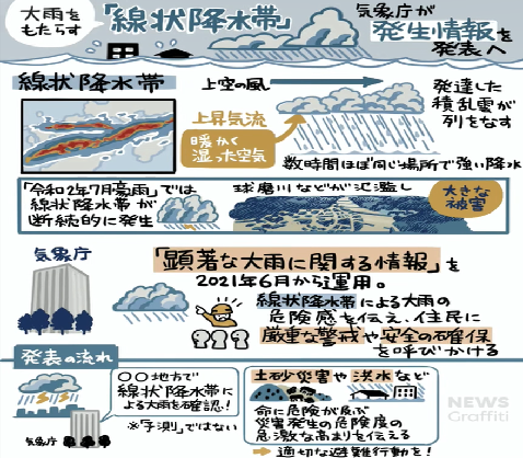 動画サムネイル：大雨をもたらす「線状降水帯」気象庁が発生情報を発表へ