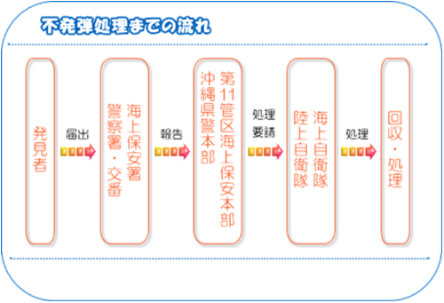 イラスト:不発弾処理までの流れ(不発弾を発見したとき)