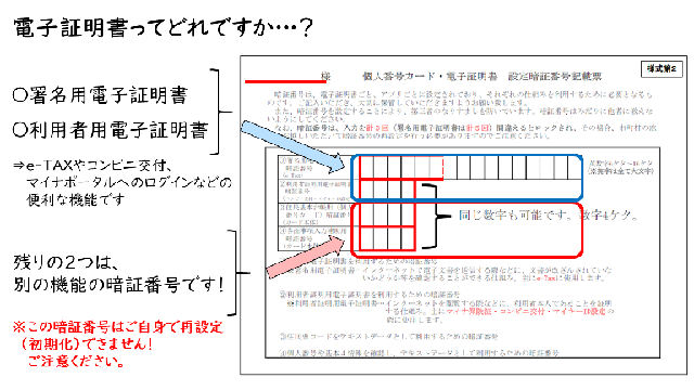 電子証明書用暗号番号とはどれを指すのかの説明イラスト