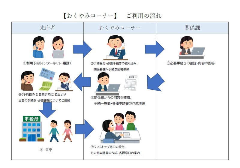 イラスト：おくやみコーナーご利用の流れ
