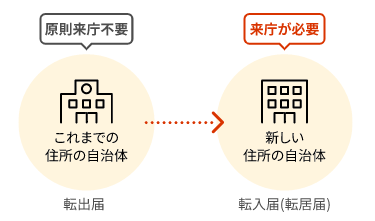 イラスト：転居届、転入届を出したとき