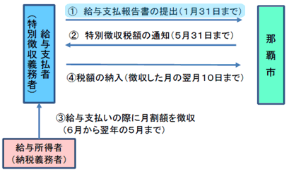 イラスト：特別徴収の流れ