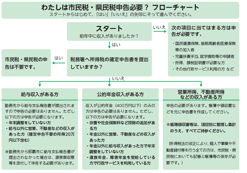 イラスト:市民税・県民税の申告の有無フロー図