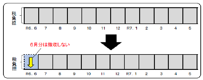 イラスト：給与特別徴収　6月分は徴収しない