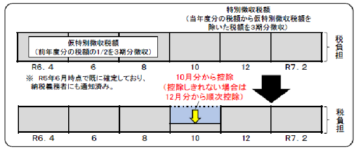 イラスト：年金特別徴収　10月分から控除