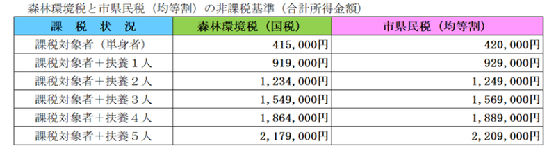 イラスト:森林環境税と市県民税の非課税基準(合計所得金額)