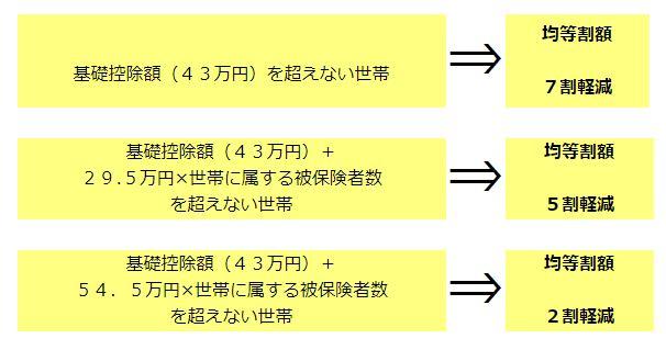 イラスト：均等割軽減