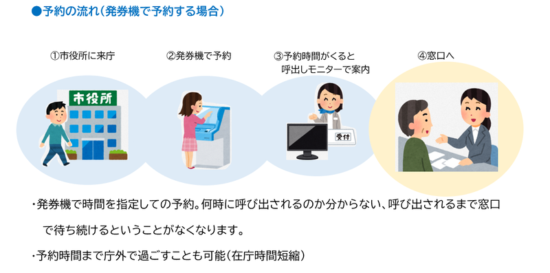 イラスト:予約の流れ(発券機で予約する場合)