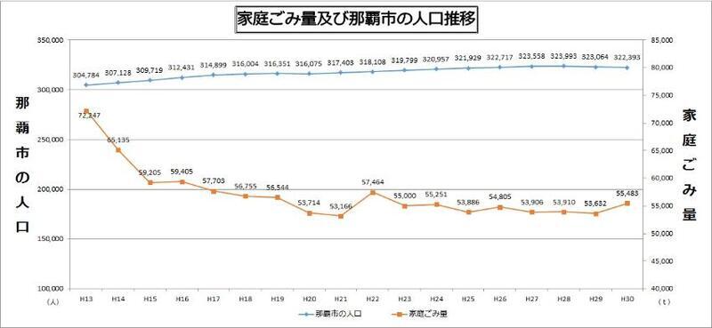 グラフ：家庭ごみ量及び那覇市の人口推移