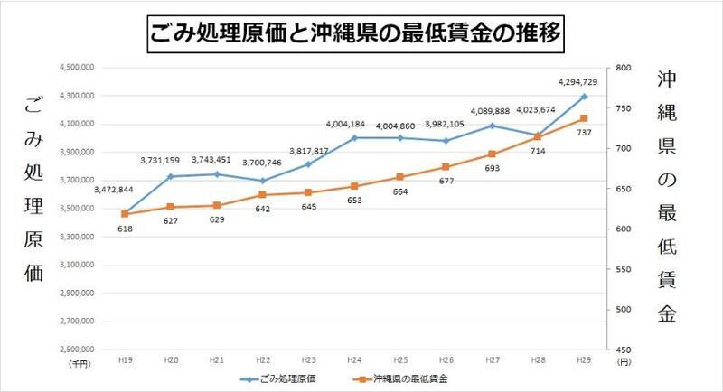 グラフ：ごみ処理原価と沖縄県の最低賃金の推移
