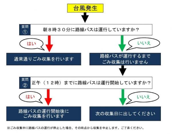 イラスト：台風発生時フローチャート