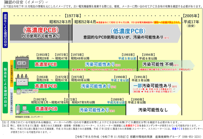 低濃度PCB廃棄物の確認について