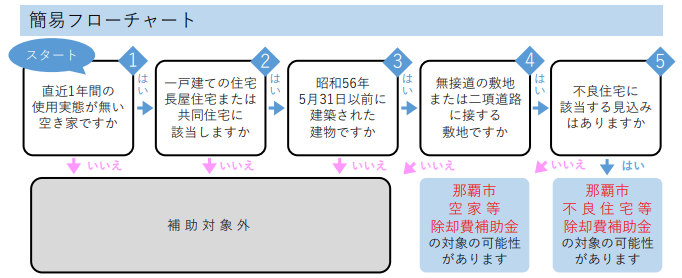 イラスト：簡易フローチャート