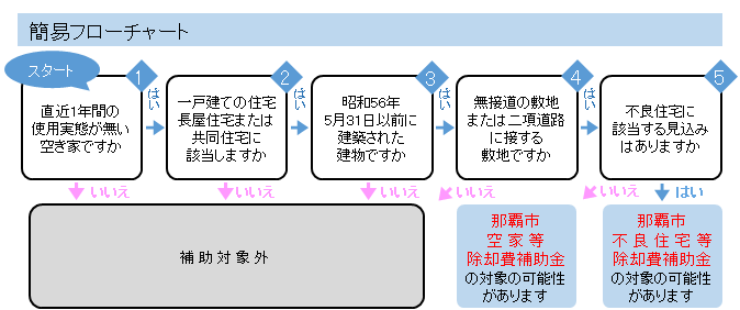 イラスト：簡易フローチャート