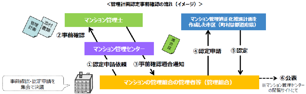 イラスト：管理計画認定事前確認の流れ
