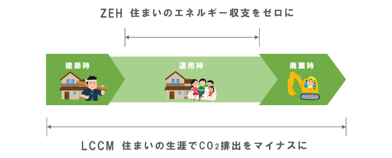 イラスト：ZEH・LCCM住宅　建築時・運用時・廃棄時の説明図