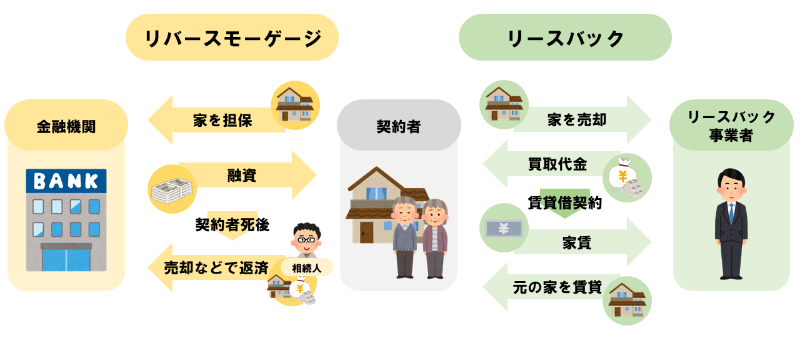 イラスト：リバースモーゲージとリースバックの説明図