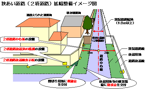 イラスト：狭あい道路（2項道路）拡幅整備イメージ