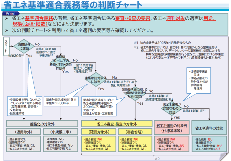 イラスト:判断チャート