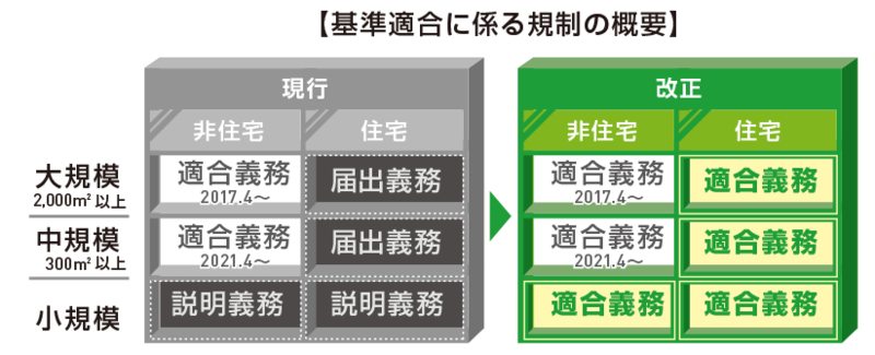 イラスト:省エネ基準適合の規制概要