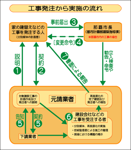 工事発注から実施の流れ
