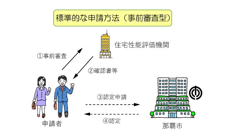 イラスト：標準的な申請方法（事前審査型）