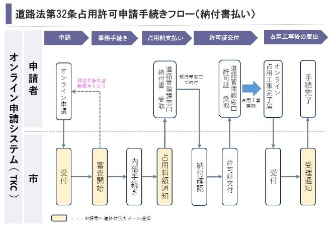 イラスト：道路法第32条占用許可申請手続きフロー（納付書払い）