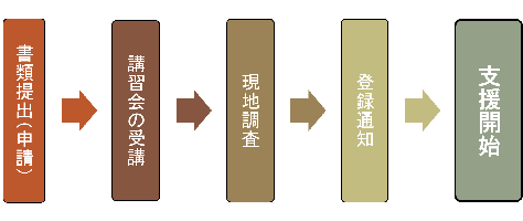 イラスト:登録までの流れ 1書類提出(申請)、2講習会の受講、3現地調査、4登録通知、5支援開始