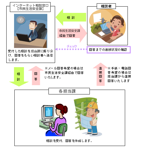 イラスト：電子相談フローチャート