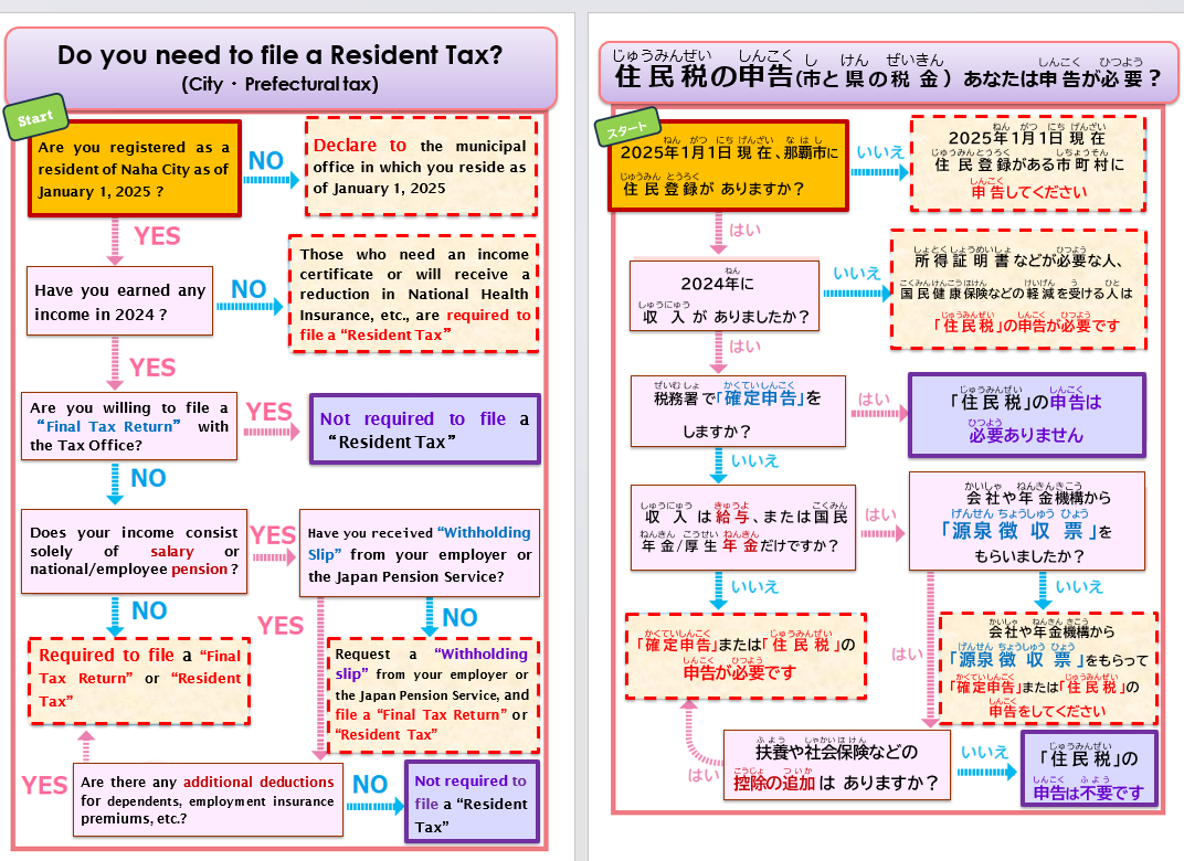 イラスト:住民税の申告(市と県の税金)フローチャート