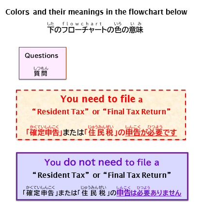 イラスト:Flowchart / フローチャートの色の説明