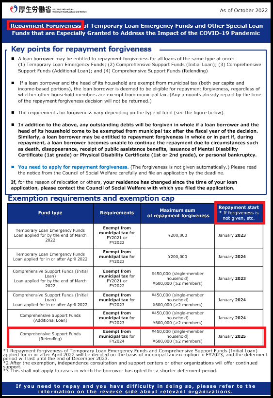 写真:新型コロナウイルス感染症拡大に伴う特例措置「緊急小口資金等の特例貸付」返済免除について(English)チラシ
