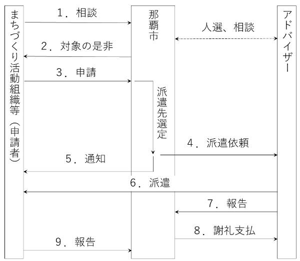 イラスト：この制度の手続きのながれのイメージ図です。