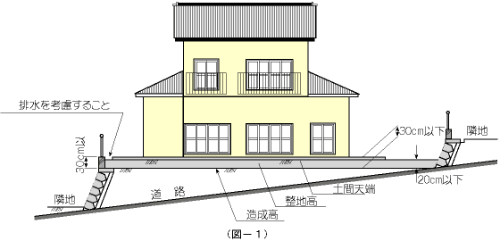 イラスト：整地高の制限　図-1