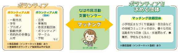 イラスト：なは市民活動支援センターの仕事　ボランティアとボランティアを求める団体のマッチング