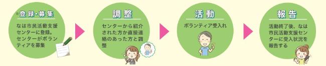 イラスト:ボランティアを求める団体の登録の流れ