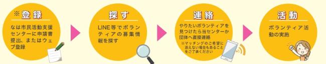 イラスト:ボランティアをしたい個人・団体の登録方法の流れ
