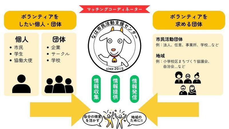 イラスト：ボランティアマッチングの構図