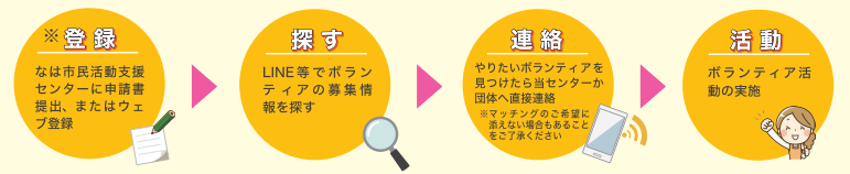 イラスト:ボランティアをしたい個人・団体 登録の流れ