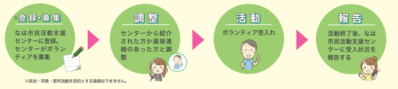 イラスト:ボランティアを求める団体 登録の流れ