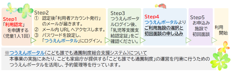 こども誰でも通園 申し込み~利用までの流れ