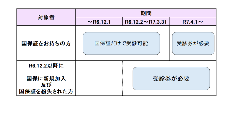 イラスト:受診券一体型保険証の新規発行は終了します