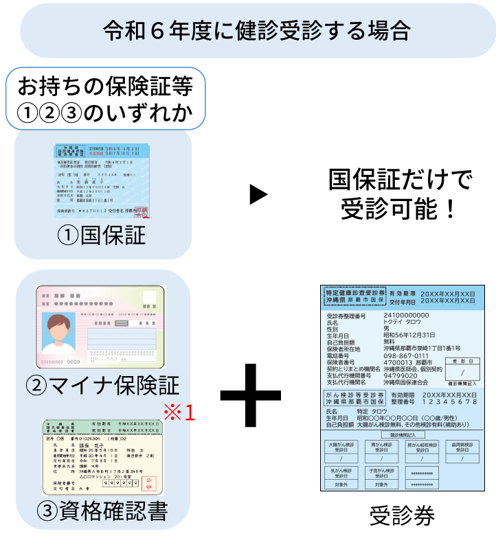 イラスト:令和6年度に健診受診する場合 必要なもの