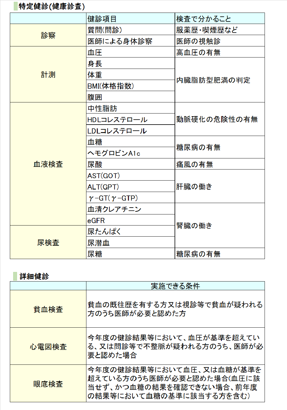 イラスト：特定健診（健康診査）項目と詳細健診を実施できる条件