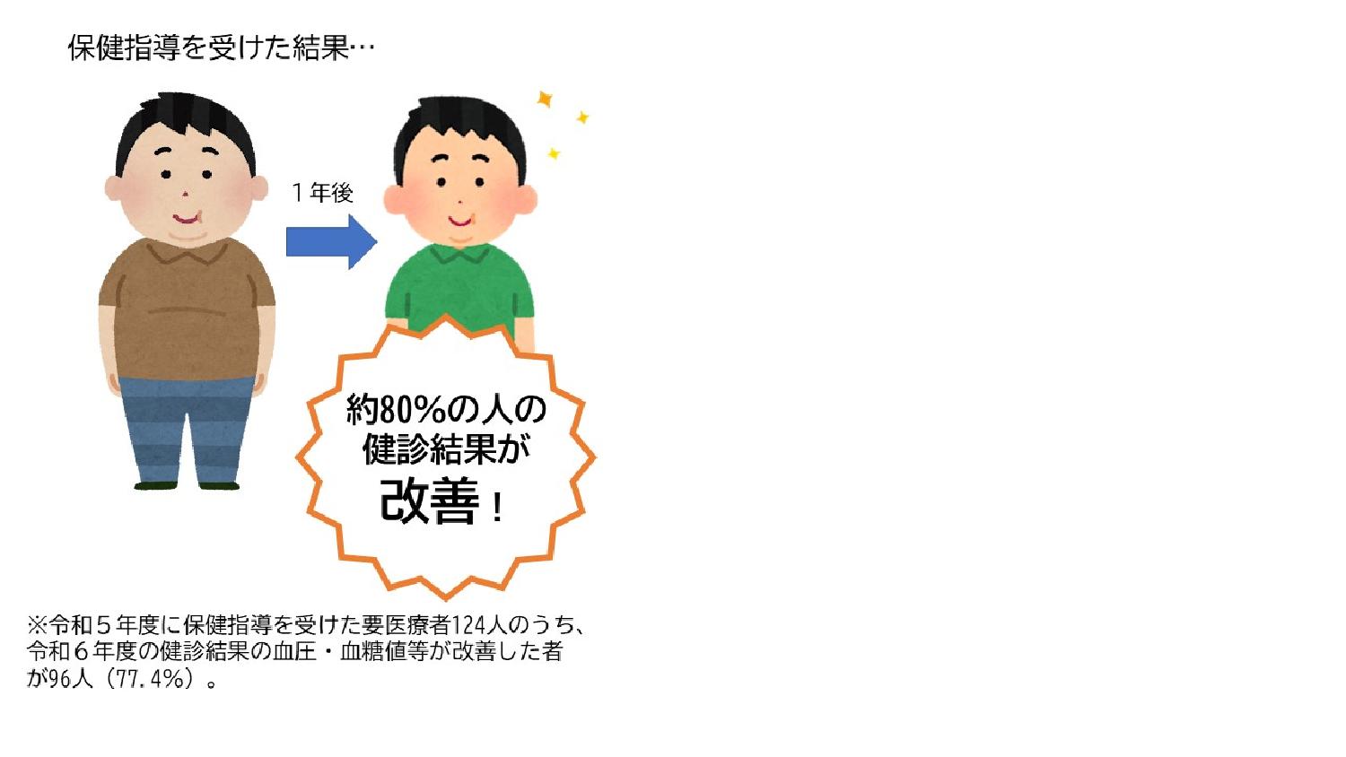 イラスト：保健指導による健診結果改善率