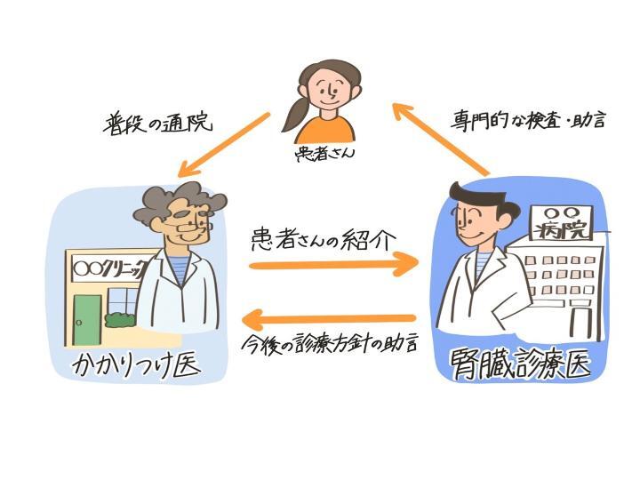 イラスト：那覇市CKD病診連携システムのイメージ図