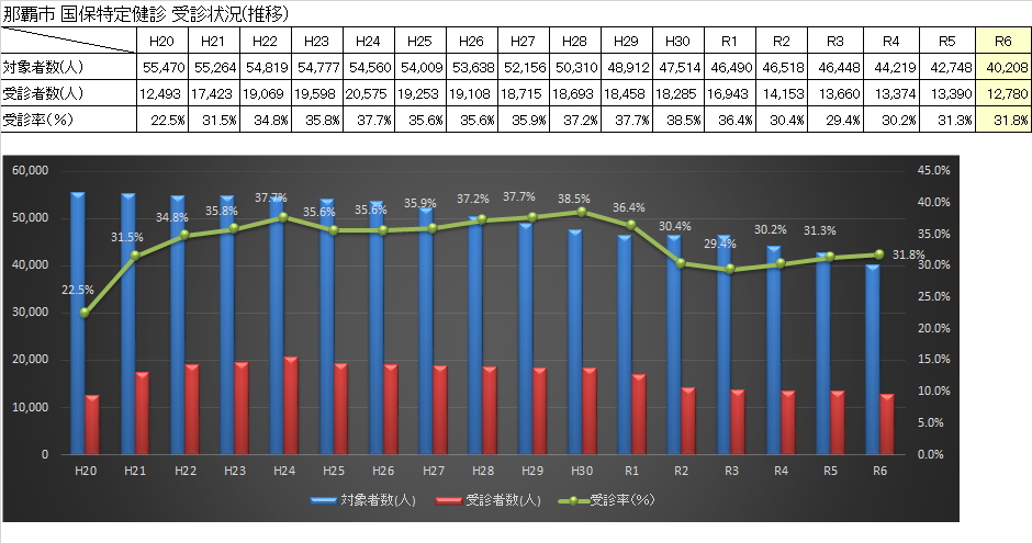 グラフ：国保特定健診 受診状況（推移）