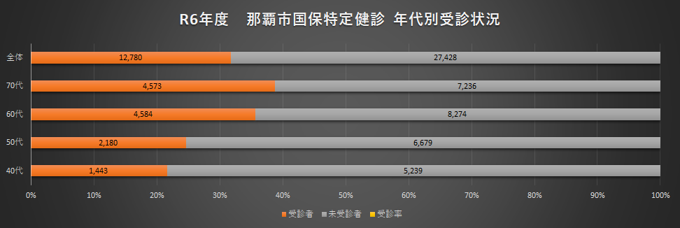 グラフ：令和6年度 那覇市国保特定健診 年代別受診状況